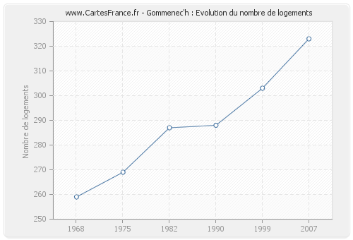 Gommenec'h : Evolution du nombre de logements