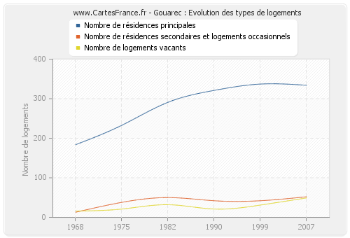 Gouarec : Evolution des types de logements