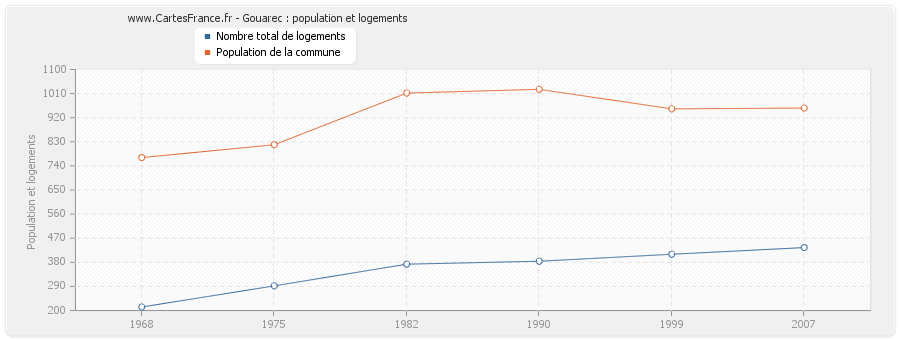 Gouarec : population et logements
