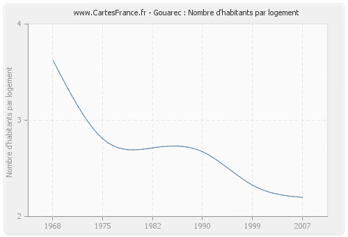 Gouarec : Nombre d'habitants par logement