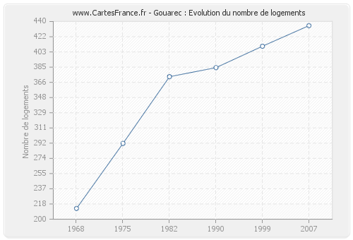 Gouarec : Evolution du nombre de logements