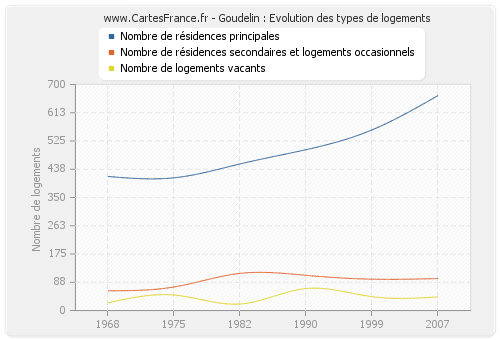 Goudelin : Evolution des types de logements