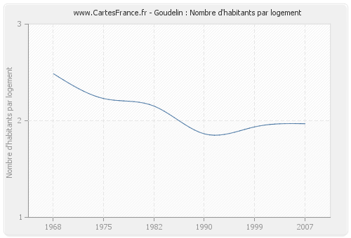 Goudelin : Nombre d'habitants par logement