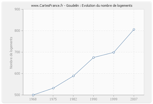 Goudelin : Evolution du nombre de logements