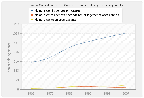 Grâces : Evolution des types de logements