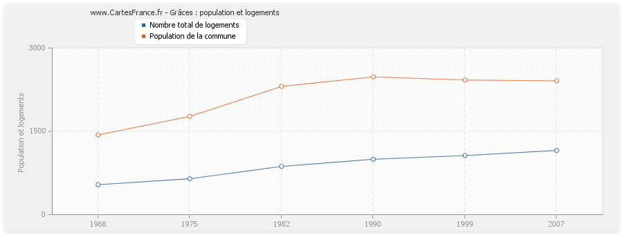 Grâces : population et logements