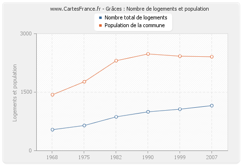 Grâces : Nombre de logements et population