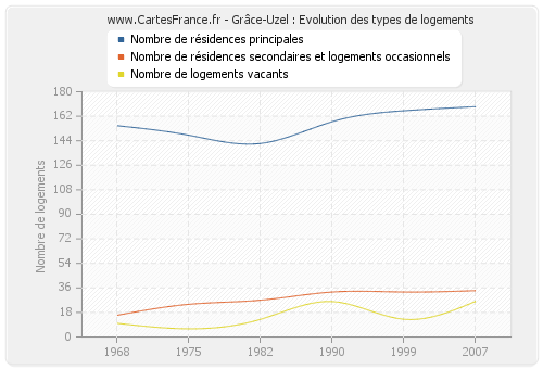 Grâce-Uzel : Evolution des types de logements