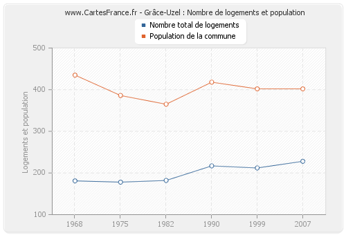 Grâce-Uzel : Nombre de logements et population