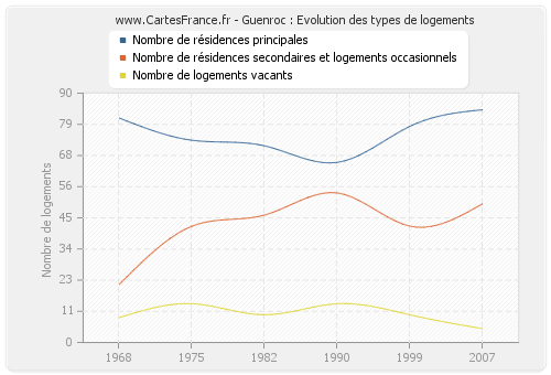 Guenroc : Evolution des types de logements