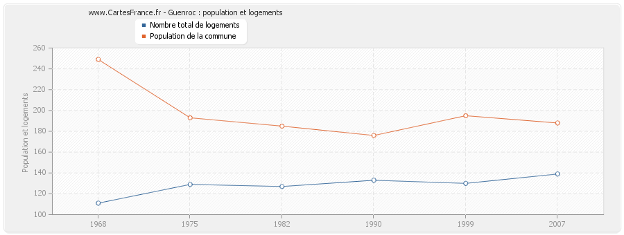 Guenroc : population et logements