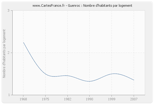 Guenroc : Nombre d'habitants par logement