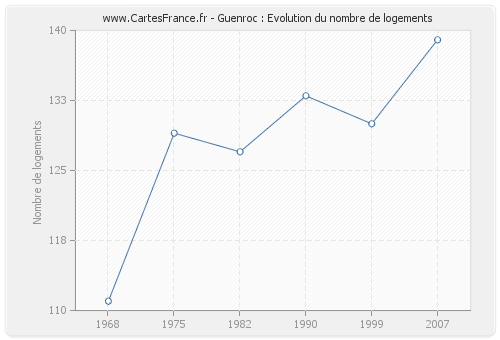 Guenroc : Evolution du nombre de logements