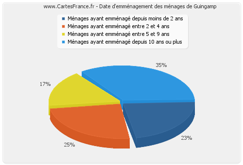 Date d'emménagement des ménages de Guingamp