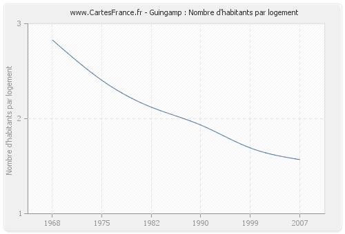 Guingamp : Nombre d'habitants par logement