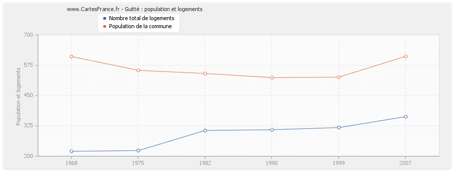 Guitté : population et logements