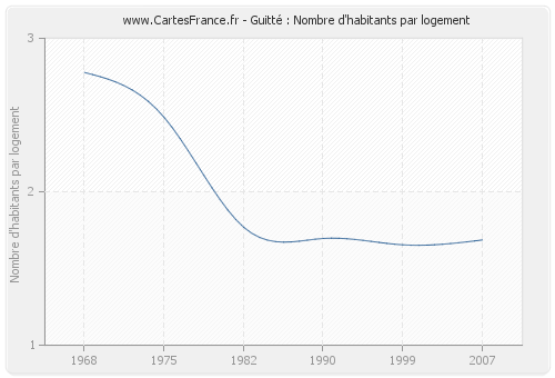 Guitté : Nombre d'habitants par logement