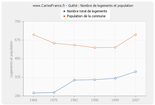 Guitté : Nombre de logements et population