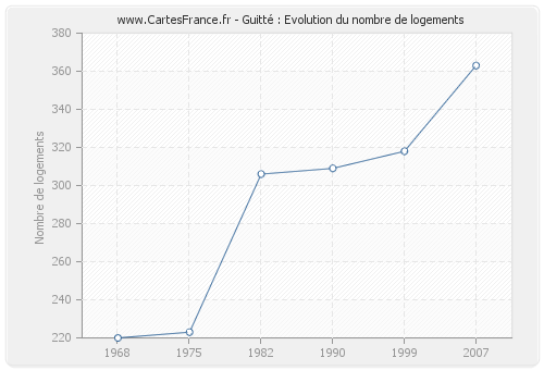 Guitté : Evolution du nombre de logements