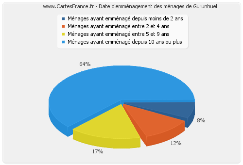 Date d'emménagement des ménages de Gurunhuel