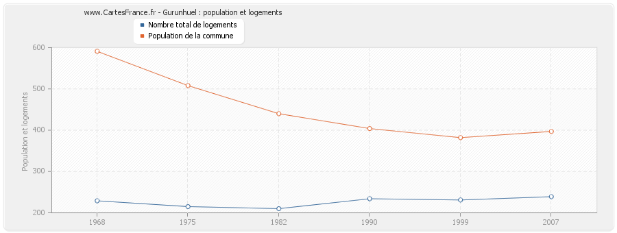 Gurunhuel : population et logements