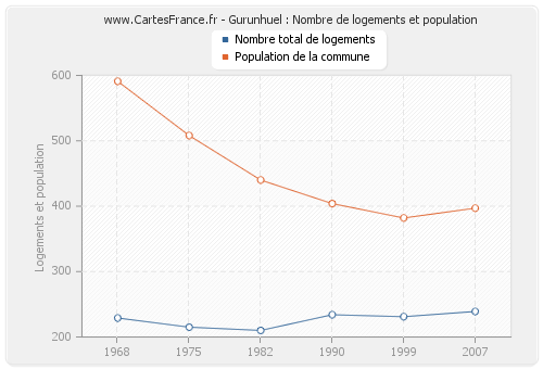 Gurunhuel : Nombre de logements et population