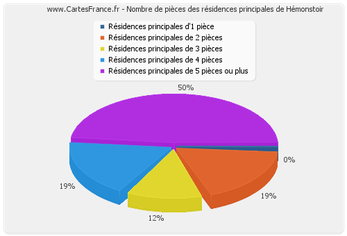 Nombre de pièces des résidences principales de Hémonstoir