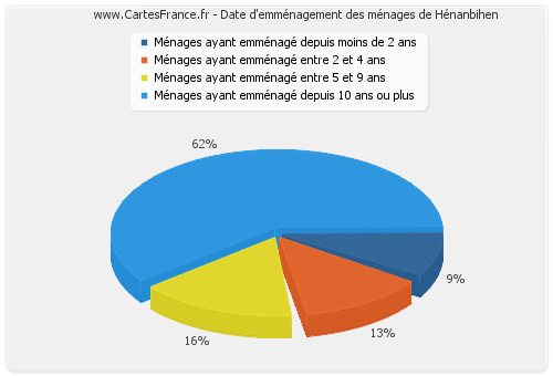 Date d'emménagement des ménages de Hénanbihen