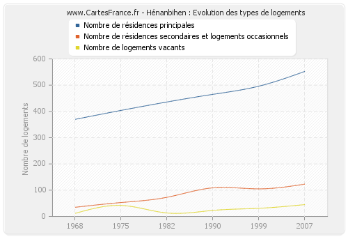 Hénanbihen : Evolution des types de logements