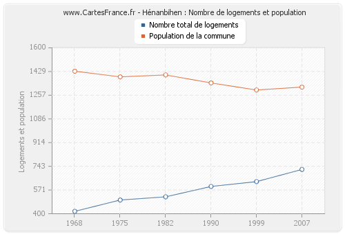 Hénanbihen : Nombre de logements et population