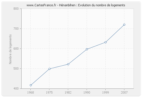 Hénanbihen : Evolution du nombre de logements