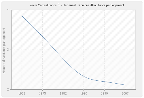 Hénansal : Nombre d'habitants par logement