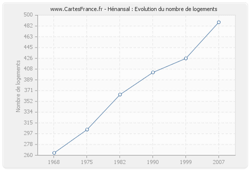 Hénansal : Evolution du nombre de logements