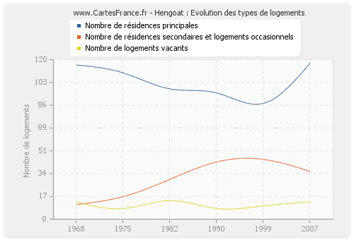 Hengoat : Evolution des types de logements