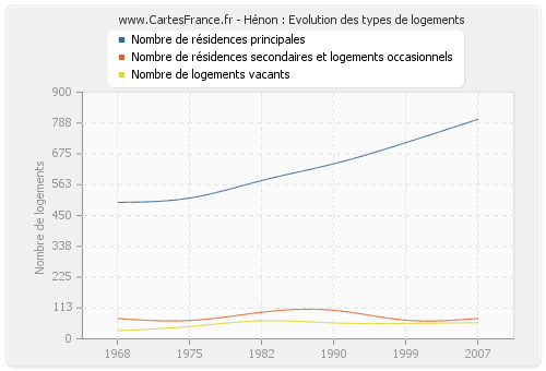 Hénon : Evolution des types de logements