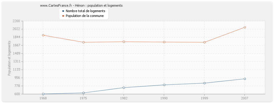 Hénon : population et logements