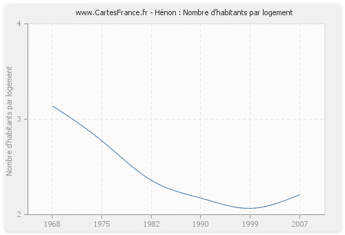 Hénon : Nombre d'habitants par logement