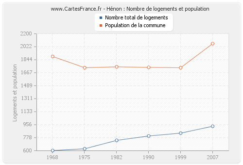 Hénon : Nombre de logements et population