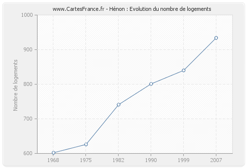 Hénon : Evolution du nombre de logements