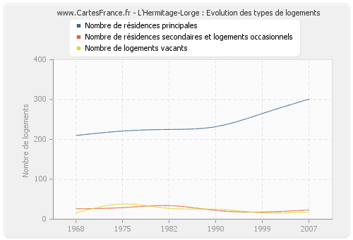 L'Hermitage-Lorge : Evolution des types de logements