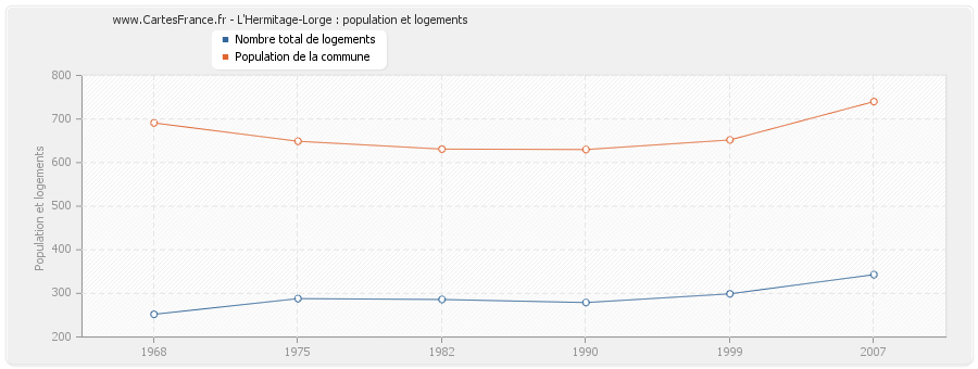 L'Hermitage-Lorge : population et logements