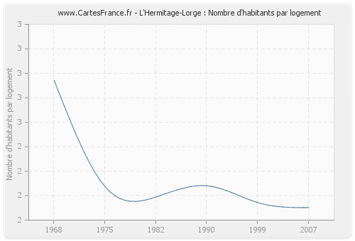 L'Hermitage-Lorge : Nombre d'habitants par logement