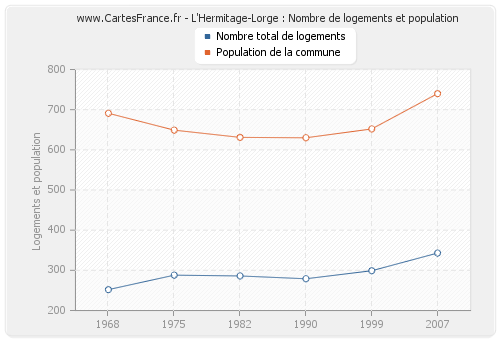 L'Hermitage-Lorge : Nombre de logements et population