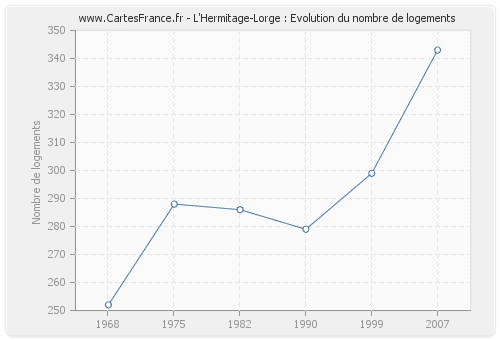 L'Hermitage-Lorge : Evolution du nombre de logements