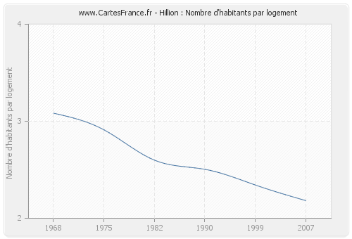 Hillion : Nombre d'habitants par logement