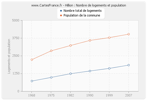 Hillion : Nombre de logements et population