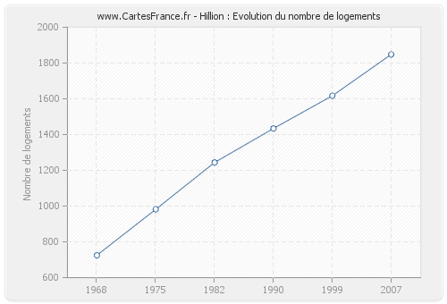 Hillion : Evolution du nombre de logements