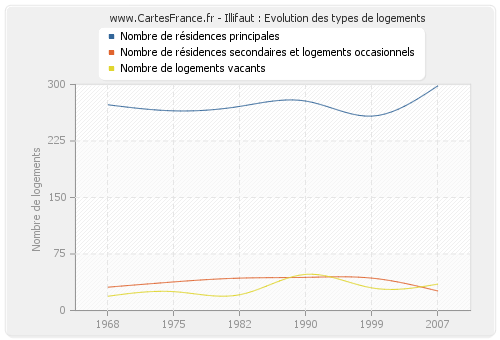 Illifaut : Evolution des types de logements