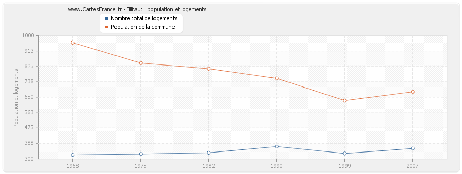 Illifaut : population et logements