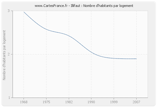 Illifaut : Nombre d'habitants par logement